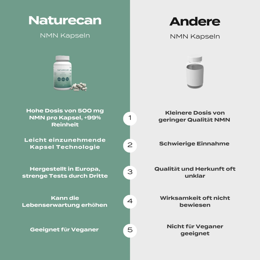 NMN Supplement | 60 Kapseln | 99% Reinheit | NAD+